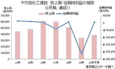千代田化工建設の現在と未来：再生への道は？（経営状況、資金支援、課題）千代田化工建設：直面する経営課題と再生への取り組み
