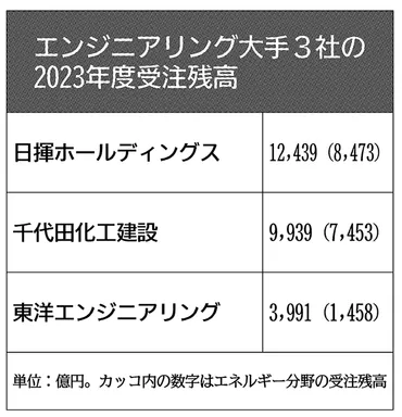日揮・千代田化工・東洋エンジ…エンジ海外案件にリスク管理必須、事業課題解決急ぐ