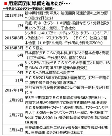 16年ぶり赤字､千代田化工に何が起きたのか 社運かけたプロジェクトがわずか1年で頓挫 