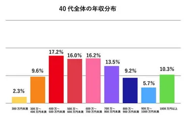 平均年収ランキング一覧 〜年齢・業種・職種別モデルの金額をチェック