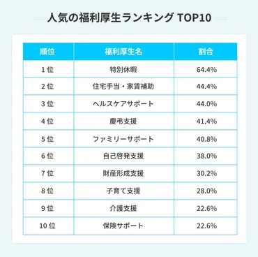 福利厚生人気ランキング20