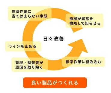 ジャストインタイム / Just In Timeとは？【図解】トヨタ方式 