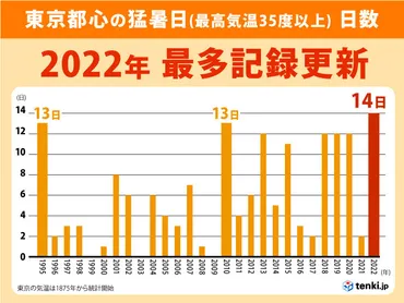 東京都心でこの夏14回目の猛暑日 歴代最多を更新 記録的な猛暑とどまらず(気象予報士 日直主任 2022年08月09日) 
