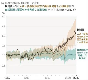 IPCCの第6次評価報告書、人間活動が温暖化の主因「疑う余地がない」
