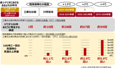 気候変動により猛暑日が激増し当たり前の時代に？ 文科省・気象庁「日本の気候変動2025」を公表 