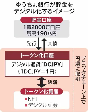 ゆうちょ銀行、2026年度に「DCJPY」導入を計画