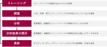 働きがいを高める゛フィードバック゛を組織に定着させるためには？ 