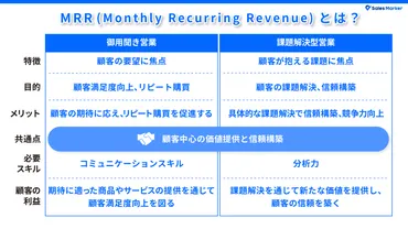 課題解決型営業とは？課題を解決する営業戦略の構築方法を解説 