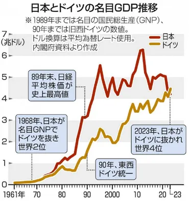 日本経済停滞の原因とドイツ躍進の秘密？ドイツと日本、経済の未来を徹底分析日本経済の現状とドイツの労働市場改革に焦点を当て、経済成長のヒントを探る