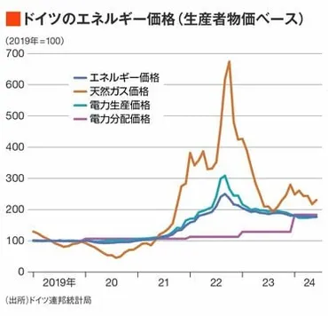 最強を誇ったドイツ製造業｢国内空洞化｣の予兆 政府のエネルギー政策を失敗と評価する企業 