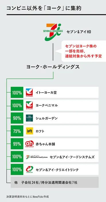 セブン＆アイHDの変革：イトーヨーカ堂再建は？M&Aと買収劇の行方（分析）？セブン＆アイHDのM&A戦略とイトーヨーカ堂の再建