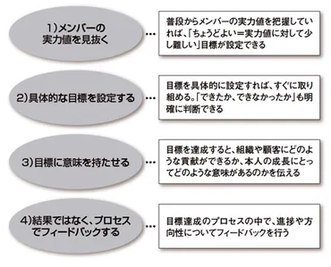 目標設定理論を活用してモチベーションアップ