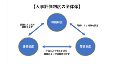 人事評価とは？ 目的や評価項目・手法、成功の5原則を解説 