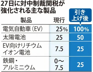 米国：対中関税、EV100％に 鉄鋼なども引き上げ 米政府 