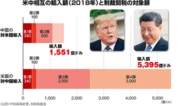 FOCUS：米中貿易戦争 暗礁に乗り上げた三つの理由 日本経済にも下押し圧力＝今村卓 
