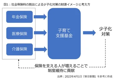 少子化対策の主な財源として社会保険料は是か非か－社会保障の「教科書」的な説明から考える 