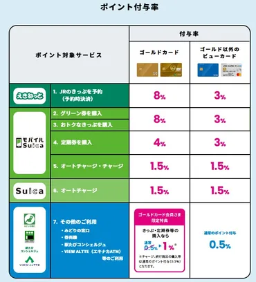 ビューカード スタンダードのメリットは？Suicaにチャージで1.5％還元！年会費を払ってもお得？利用者の本音も紹介 