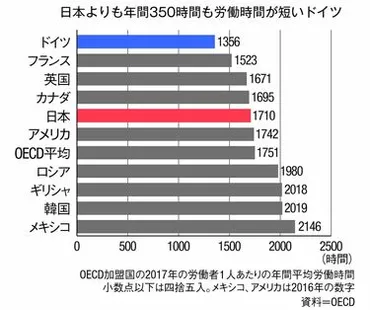 長時間労働がない｣ドイツと日本の致命的な差 ｢仕事は原則8時間以下｣が彼らのモットーだ 