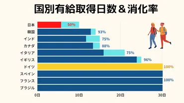 ドイツの有給休暇は年間何日？労働先進国ドイツに見るワークライフバランス – Career Management 