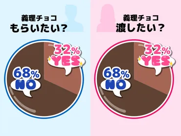 根付く義理チョコ文化 しかし否定派の方が多数だった！？ 