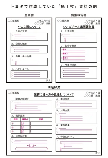 『紙1枚！』仕事術とは？トヨタ式思考整理術で問題解決力を高める方法とは？浅田すぐる氏の『紙1枚！』仕事術：ビジネスと日常に役立つ思考整理術