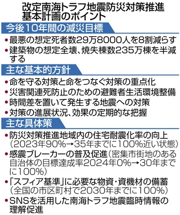 南海トラフ地震死者８割減の目標明記 政府、対策推進基本計画改定 専門家と毎年課題検証