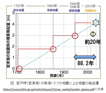 その39. 南海トラフ巨大地震の長期評価②