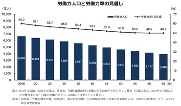データで見る少子高齢化と労働人口減少の予測 