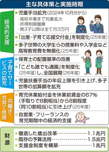 少子化対策を抜本強化 