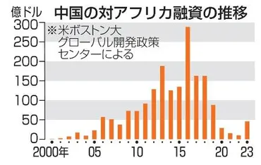 中国アフリカ】開発融資は縮小傾向 債務問題でソフト路線に