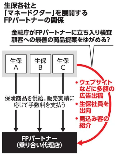 FPパートナー業務改善命令の背景 