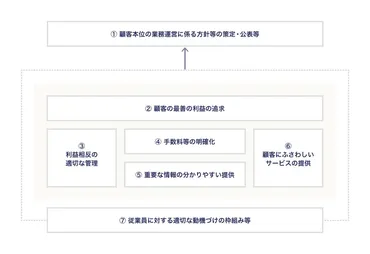 顧客本位の業務運営に関する原則、監督指針改定の概要と実務への影響（前半） 
