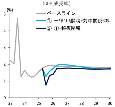 トランプ関税による世界経済への影響 ~GDP水準は米国で