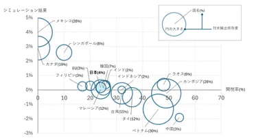 トランプ政権の相互関税政策が世界経済に与える影響（2025年４月２日ホワイトハウス発表対応版）（熊谷聡・早川和伸・磯野生茂・後閑利隆・ケオラ・スックニラン・坪田建明・久保裕也）  