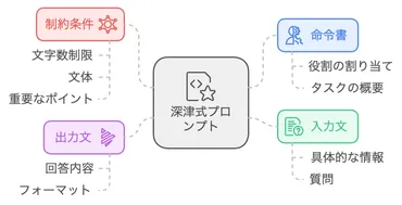 深津式プロンプトガイド