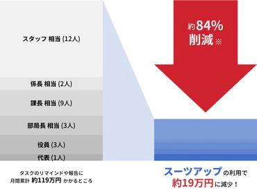 経営支援クラウド 「スーツアップ」