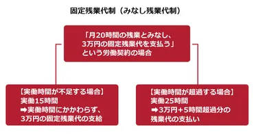 固定残業代とは？ 企業と従業員が知っておくべきことの全てとは？固定残業代制度の基礎知識：導入のメリット・デメリットと注意点