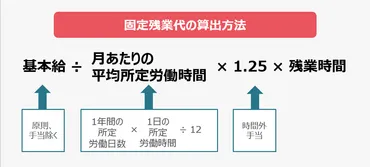 弁護士監修】固定残業代とは?人事がおさえるべき考え方や算出方法・注意点について
