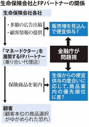 マネードクター：「マネードクター」業務改善命令 生保と代理店もたれ合い 高額広告料で商品推奨か 