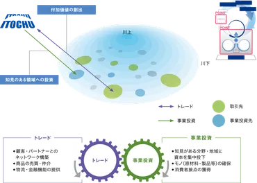 事業展開で見るビジネスモデル