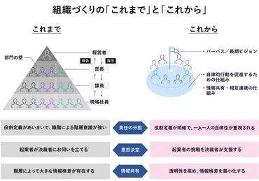対話のダブルダイヤモンド」が変革を加速する 