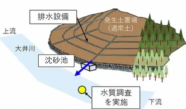 リニア新幹線、静岡工区の発生土問題とは？（環境影響、JR東海、静岡県、水資源を巡る対立）リニア中央新幹線 静岡工区の土砂問題：発生土、置き場、条例、水資源