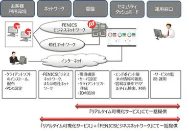 NECとTaniumのセキュリティ強化戦略とは？（脆弱性管理、DX推進、エンドポイント管理）NECとTaniumによるセキュリティ対策の最新動向