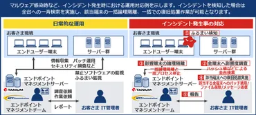 Taniumによるエンドポイント管理事例 
