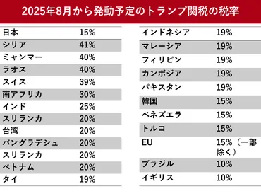 トランプ関税、2025年8月7日に発動へ 日本を含む各国の関税率一覧