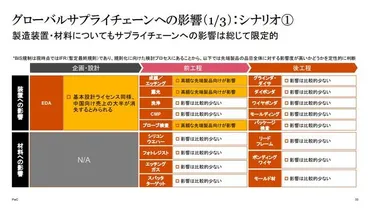 地政学リスクが半導体業界に与える影響:PwC Japanが分析(1/2 ページ)