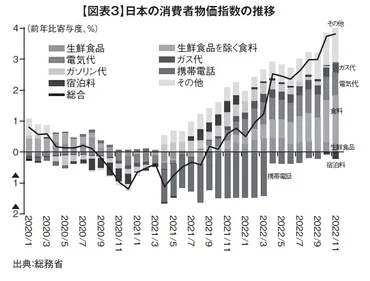 インフレと日本経済、スタグフレーション（？）日本のスタグフレーションと過去の教訓