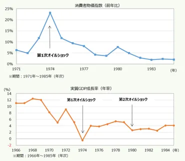 オイルショックで世の中どうなった？その原因と経済への影響を振り返る
