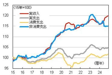 NISA貧乏」定着か 実質賃金改善でも消費の回復は限定的となる可能性が高い 