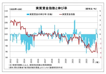 実質賃金の回復を急げ～持続的な生産性向上に向けた議論を 